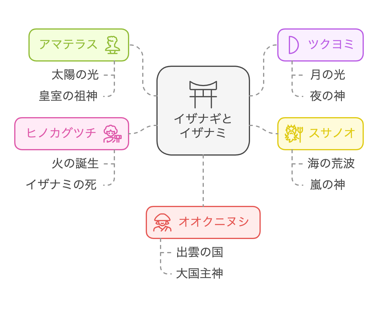 イザナギとイザナミの主な子神