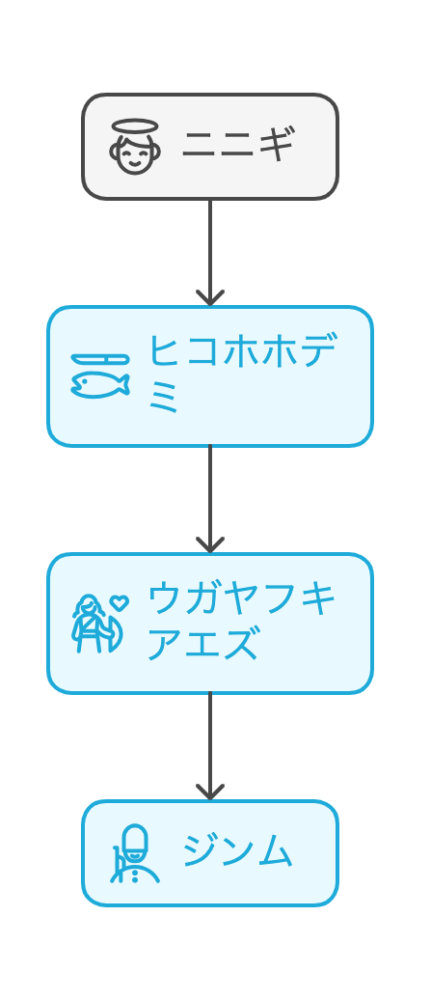 ニニギ以降の系譜